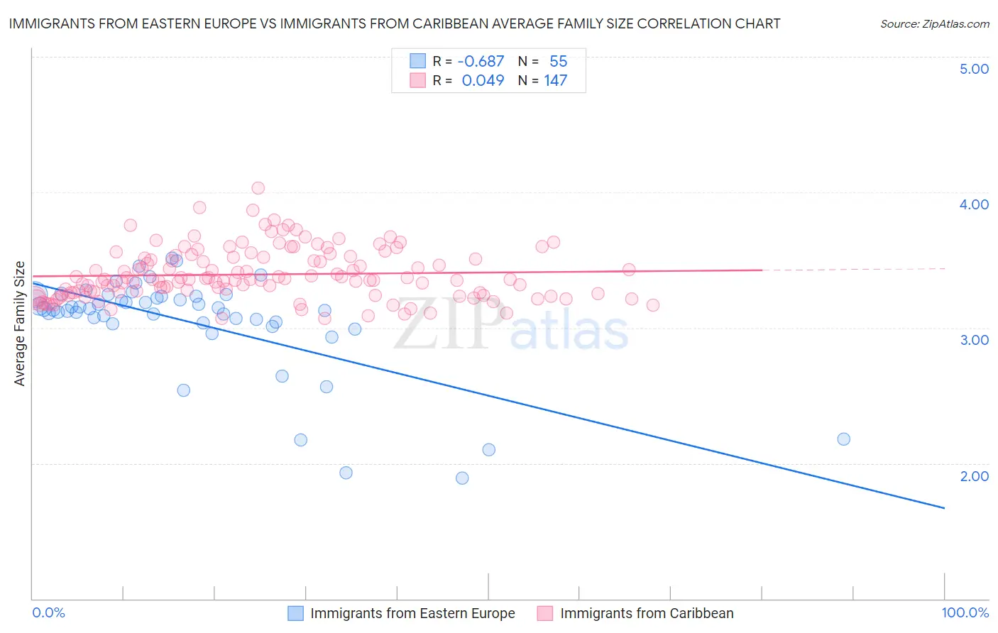 Immigrants from Eastern Europe vs Immigrants from Caribbean Average Family Size
