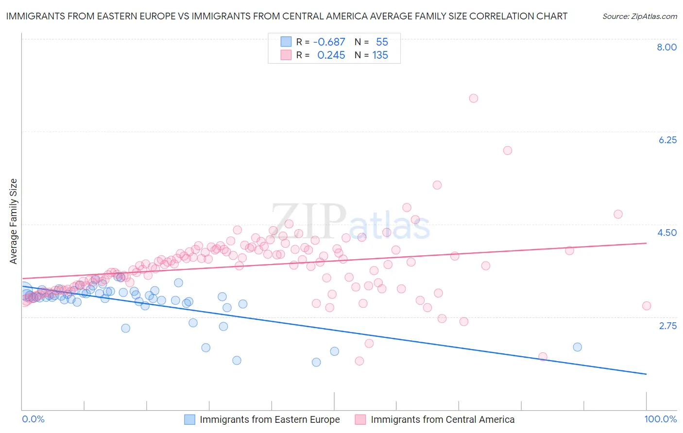Immigrants from Eastern Europe vs Immigrants from Central America Average Family Size