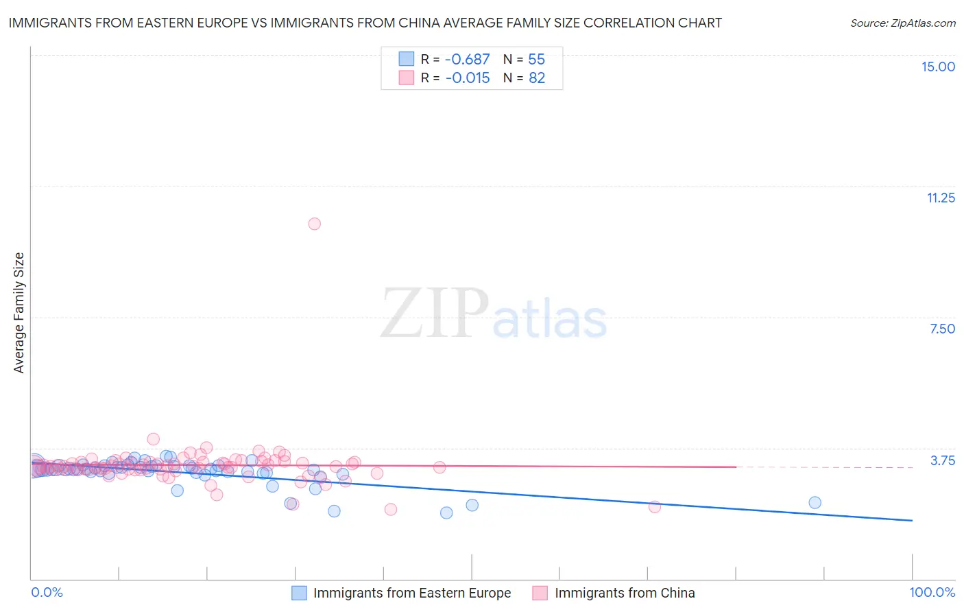 Immigrants from Eastern Europe vs Immigrants from China Average Family Size