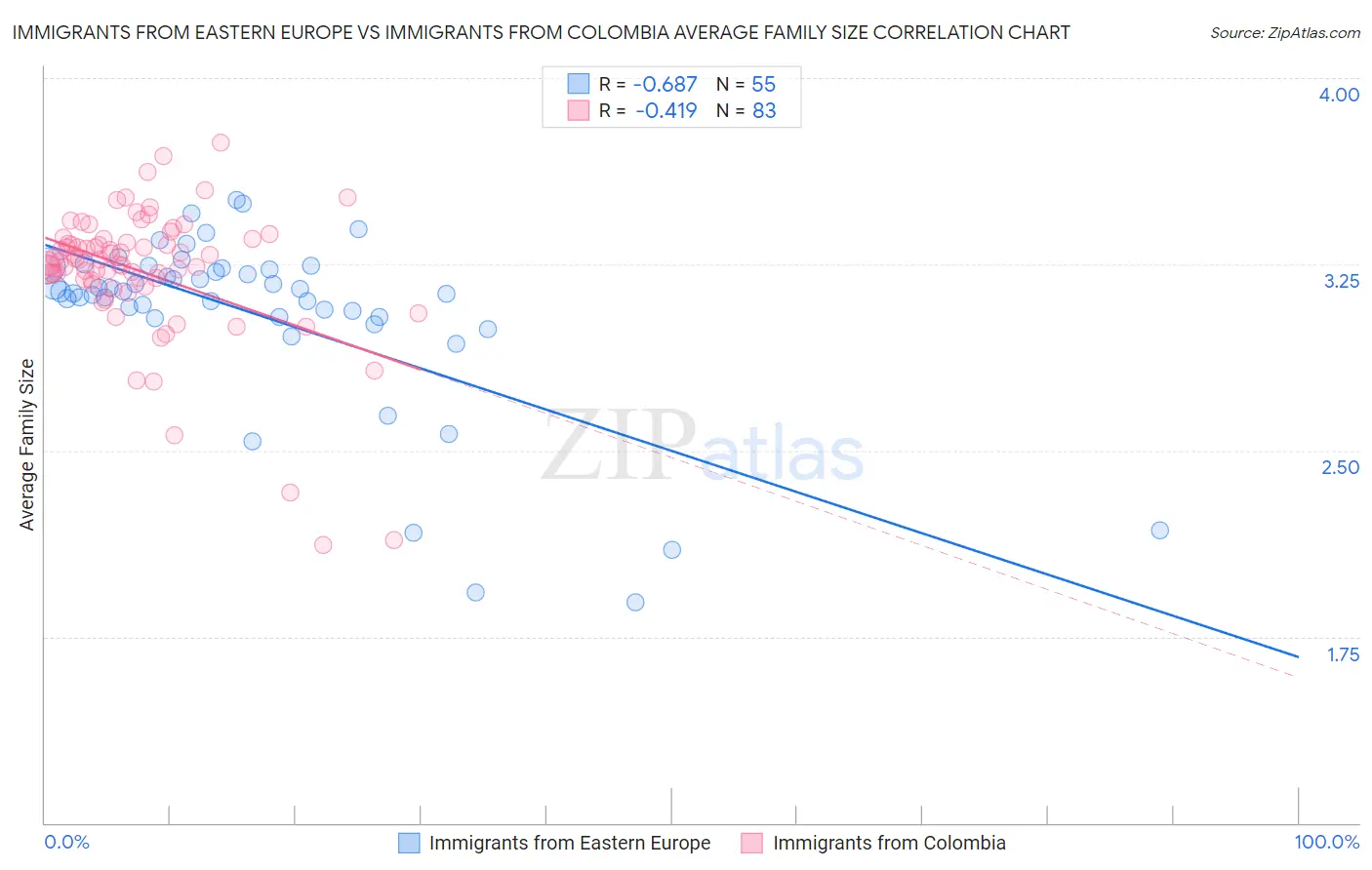 Immigrants from Eastern Europe vs Immigrants from Colombia Average Family Size