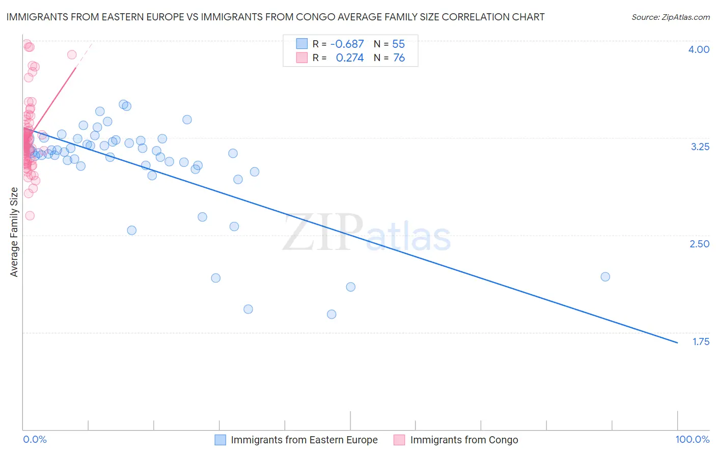Immigrants from Eastern Europe vs Immigrants from Congo Average Family Size