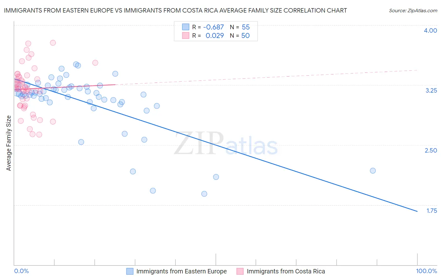 Immigrants from Eastern Europe vs Immigrants from Costa Rica Average Family Size