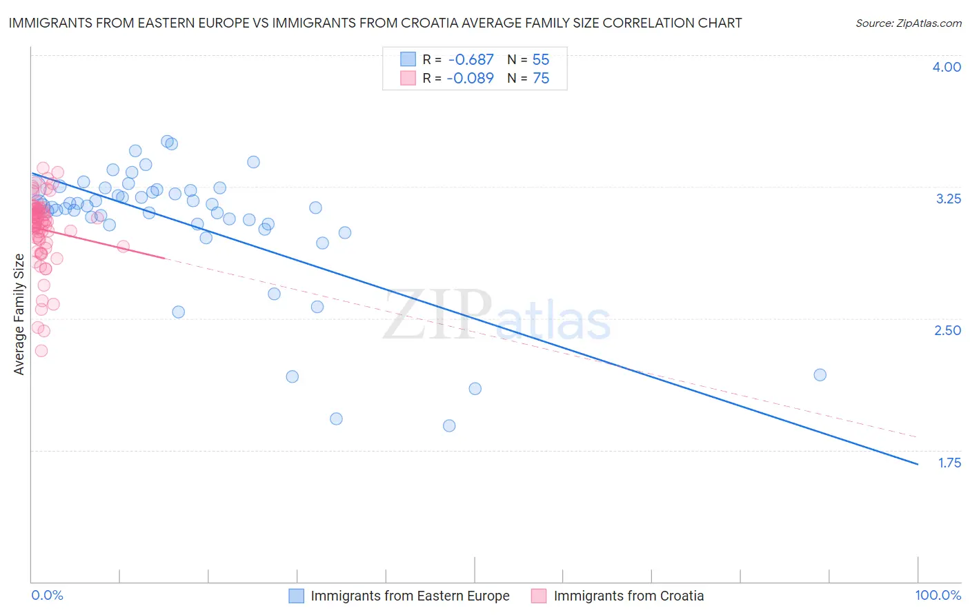 Immigrants from Eastern Europe vs Immigrants from Croatia Average Family Size