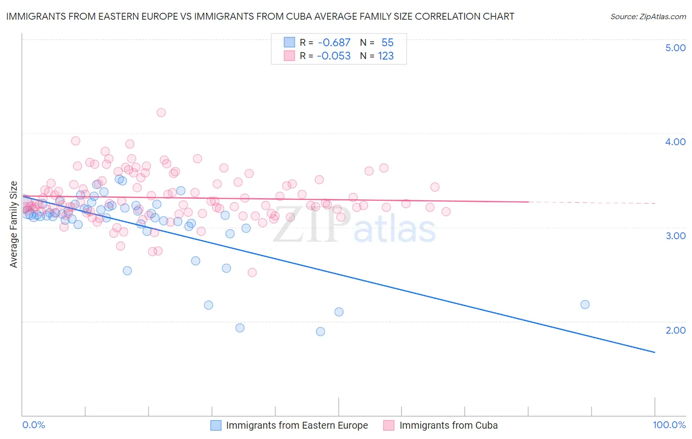 Immigrants from Eastern Europe vs Immigrants from Cuba Average Family Size