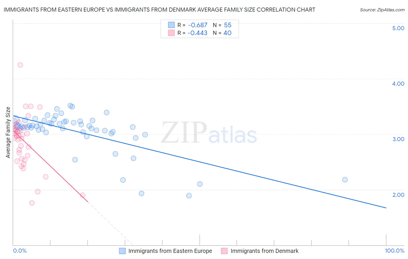Immigrants from Eastern Europe vs Immigrants from Denmark Average Family Size