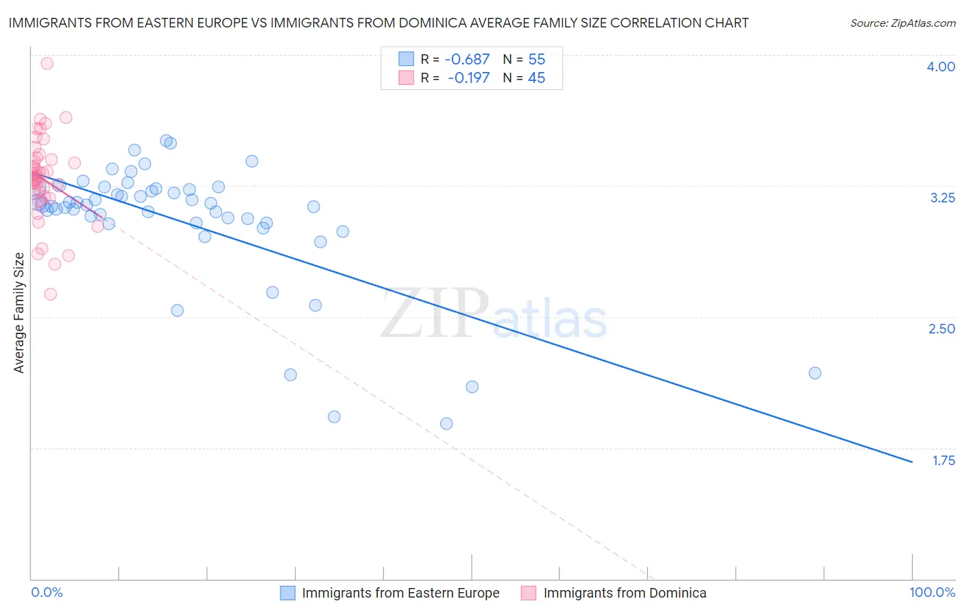 Immigrants from Eastern Europe vs Immigrants from Dominica Average Family Size