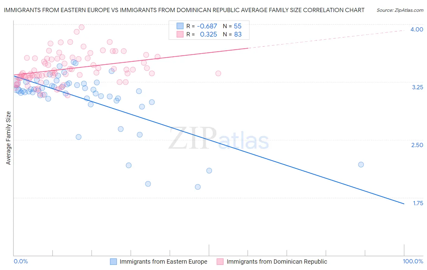 Immigrants from Eastern Europe vs Immigrants from Dominican Republic Average Family Size