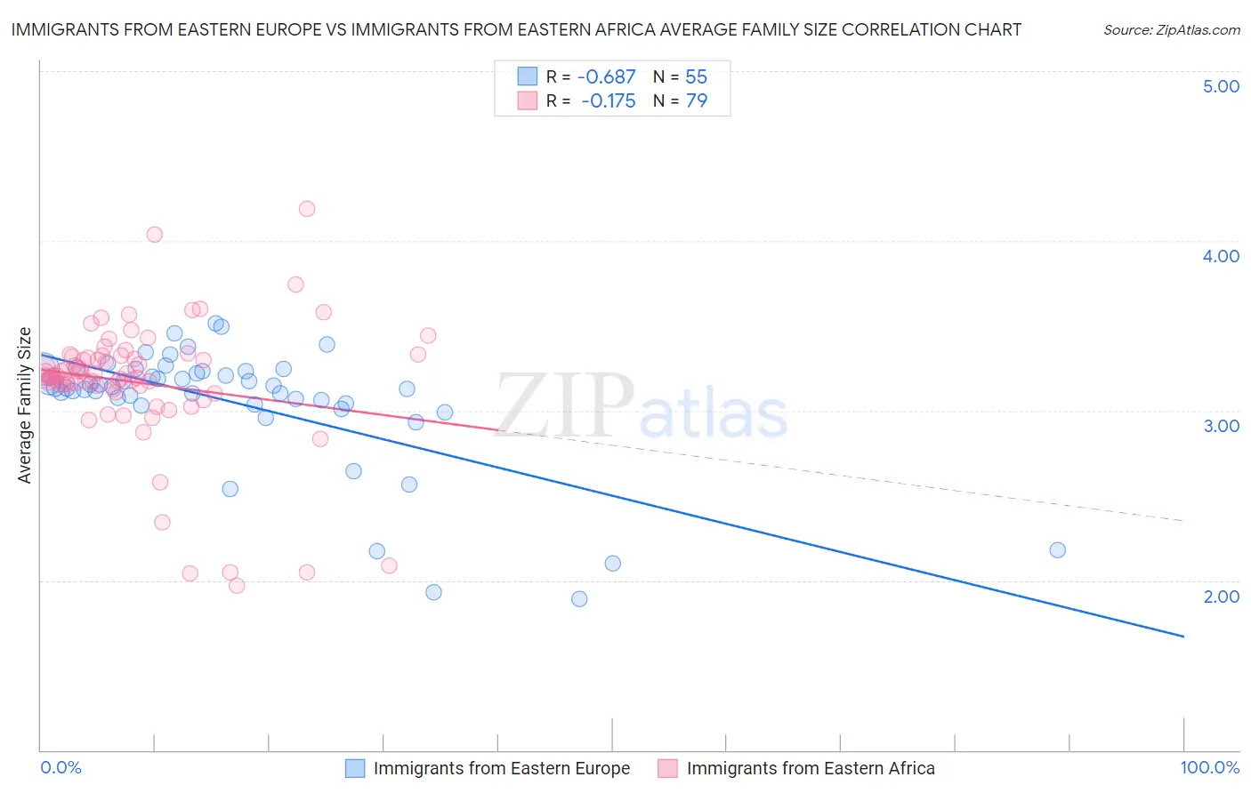 Immigrants from Eastern Europe vs Immigrants from Eastern Africa Average Family Size