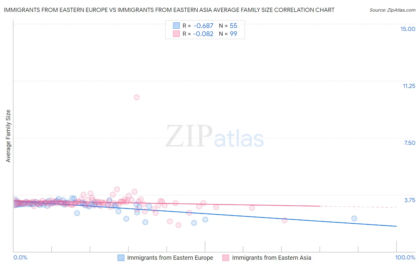Immigrants from Eastern Europe vs Immigrants from Eastern Asia Average Family Size