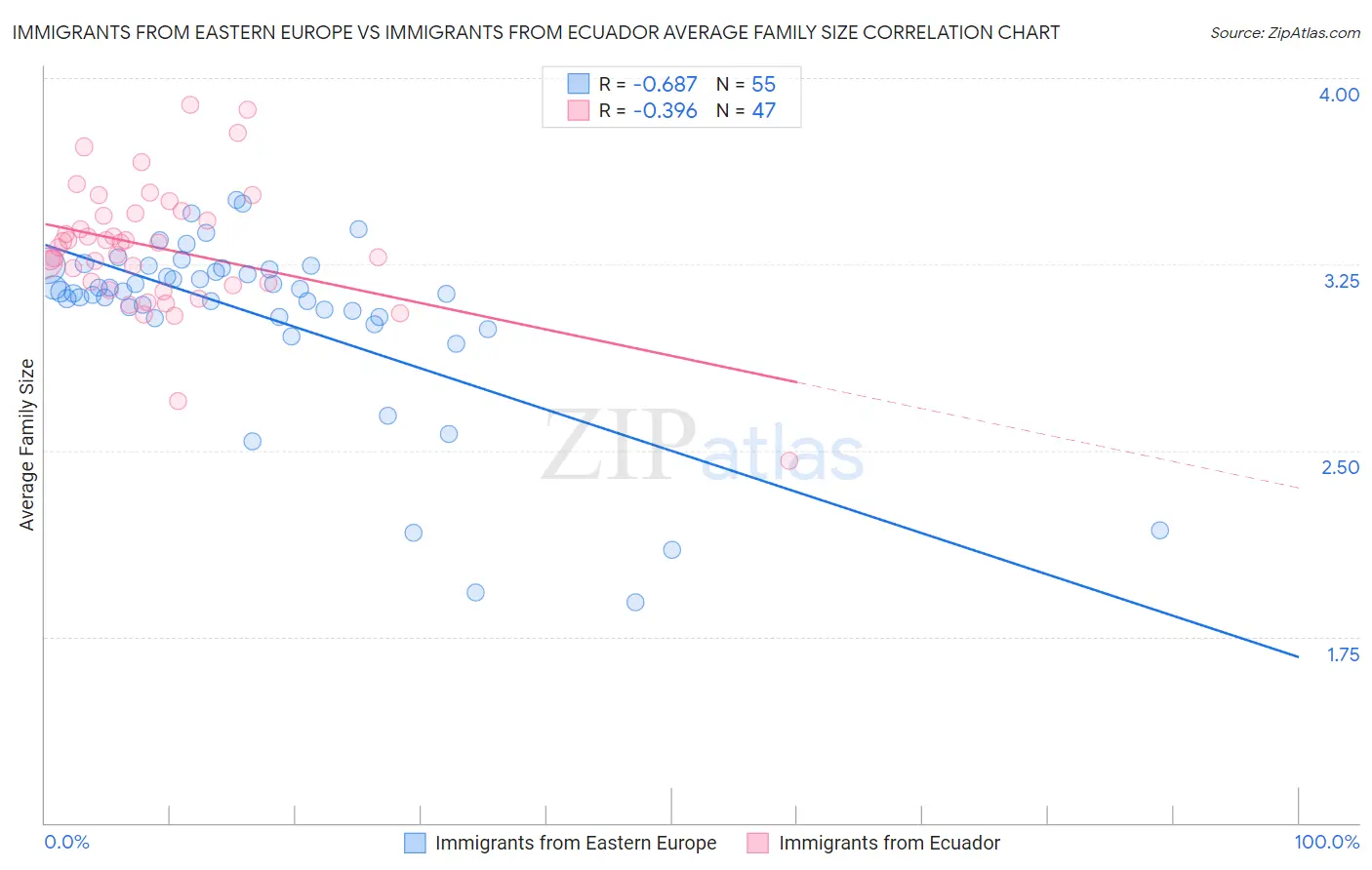 Immigrants from Eastern Europe vs Immigrants from Ecuador Average Family Size