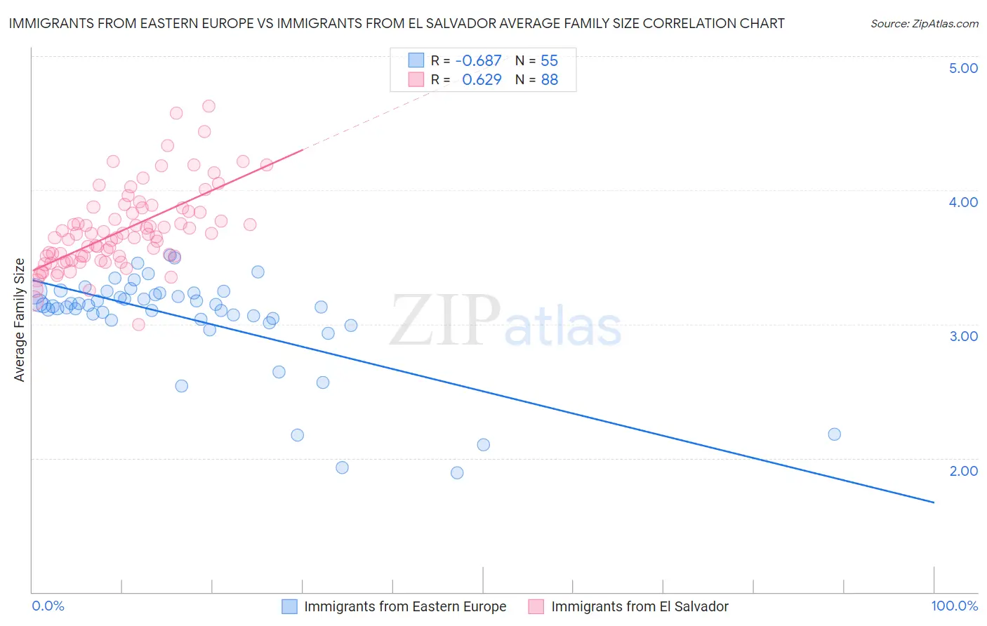 Immigrants from Eastern Europe vs Immigrants from El Salvador Average Family Size