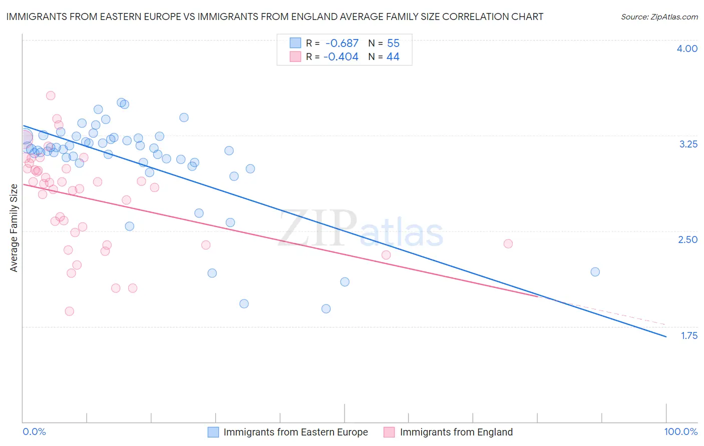 Immigrants from Eastern Europe vs Immigrants from England Average Family Size