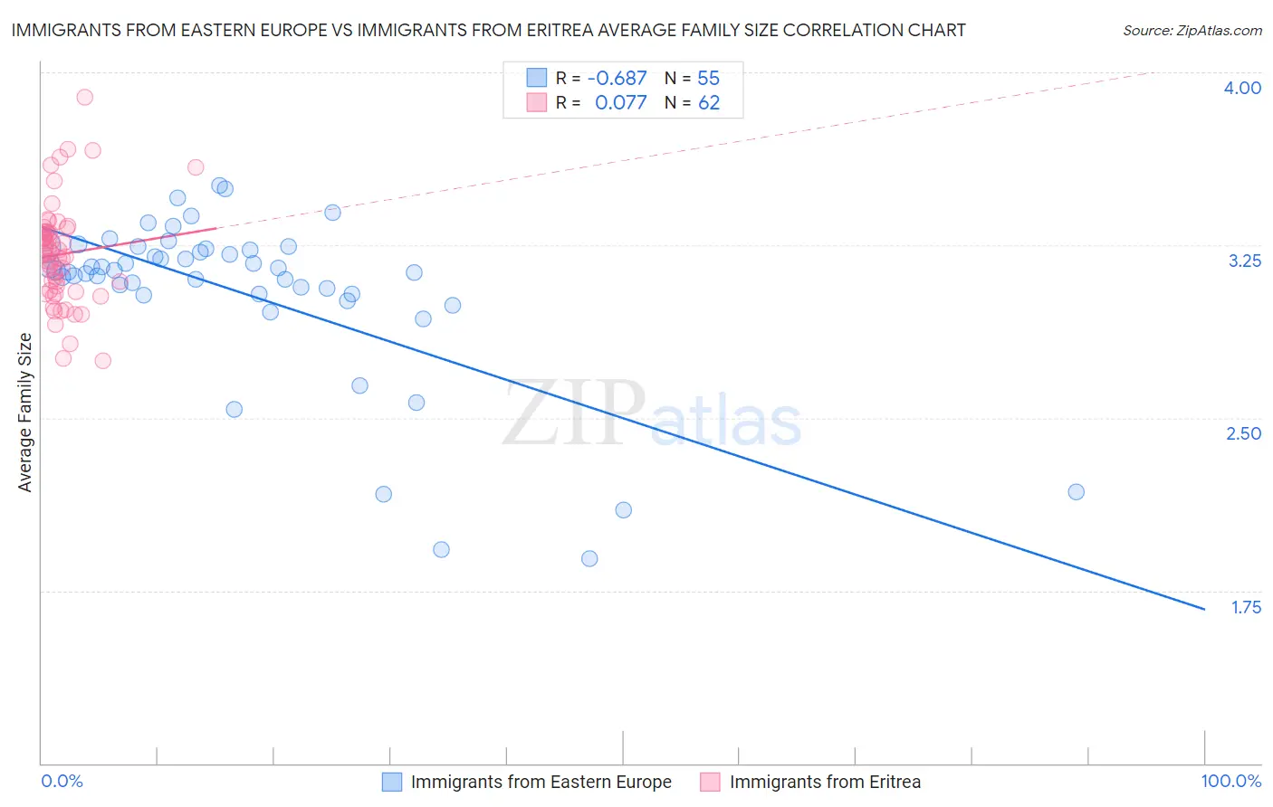 Immigrants from Eastern Europe vs Immigrants from Eritrea Average Family Size