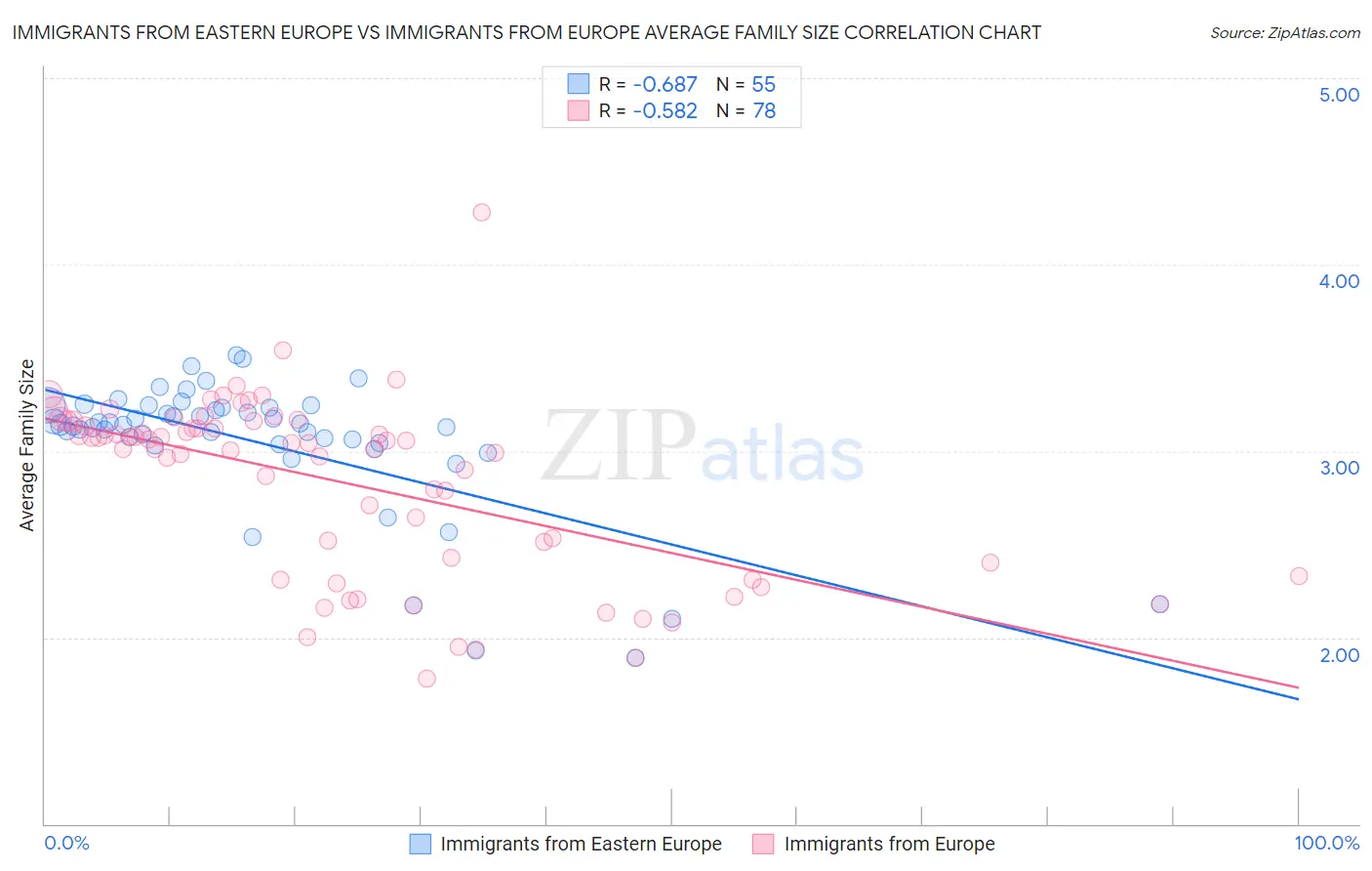 Immigrants from Eastern Europe vs Immigrants from Europe Average Family Size