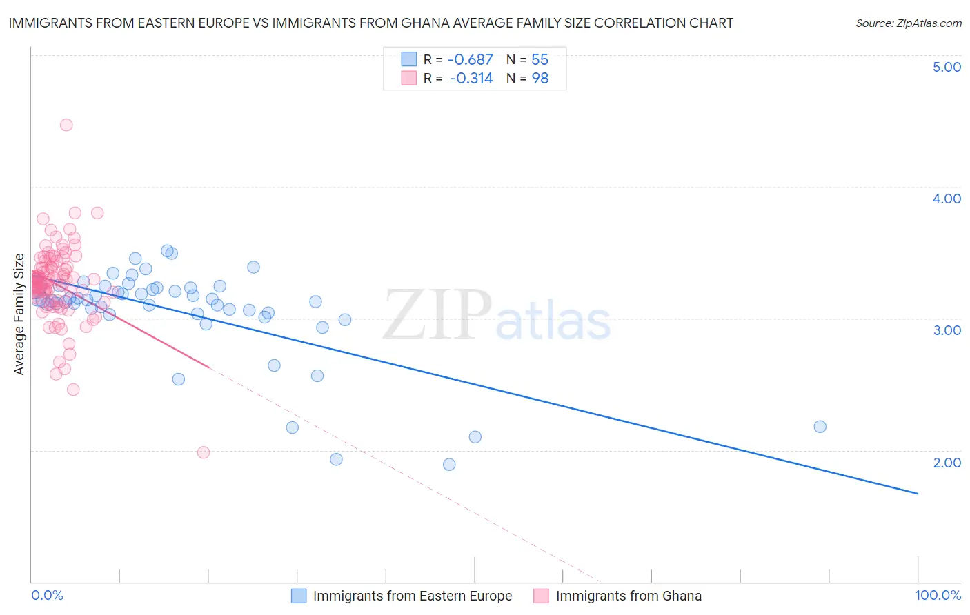 Immigrants from Eastern Europe vs Immigrants from Ghana Average Family Size