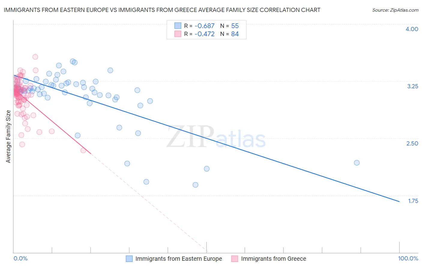 Immigrants from Eastern Europe vs Immigrants from Greece Average Family Size