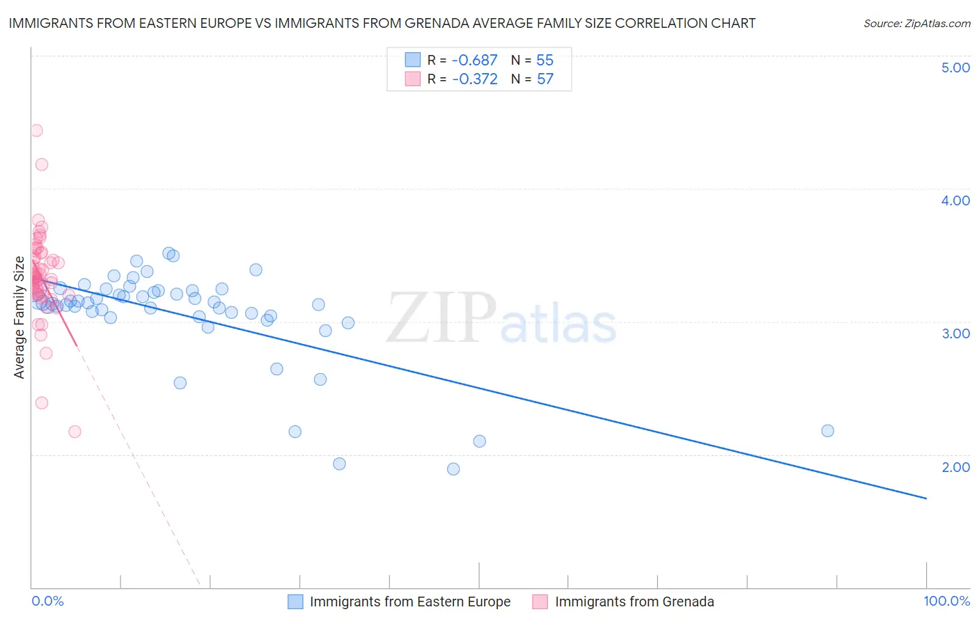 Immigrants from Eastern Europe vs Immigrants from Grenada Average Family Size