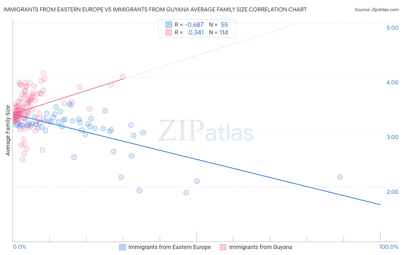 Immigrants from Eastern Europe vs Immigrants from Guyana Average Family Size