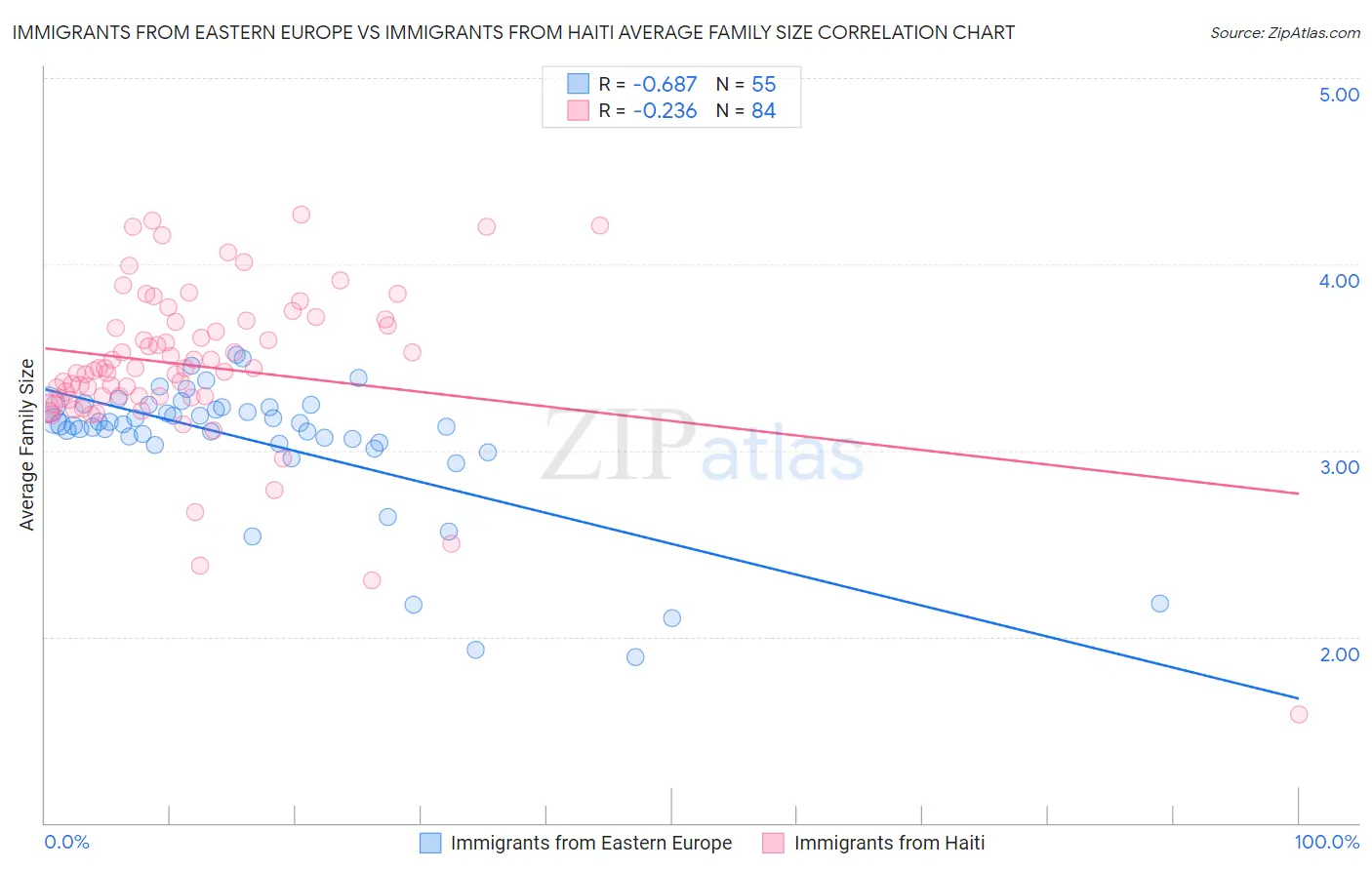 Immigrants from Eastern Europe vs Immigrants from Haiti Average Family Size