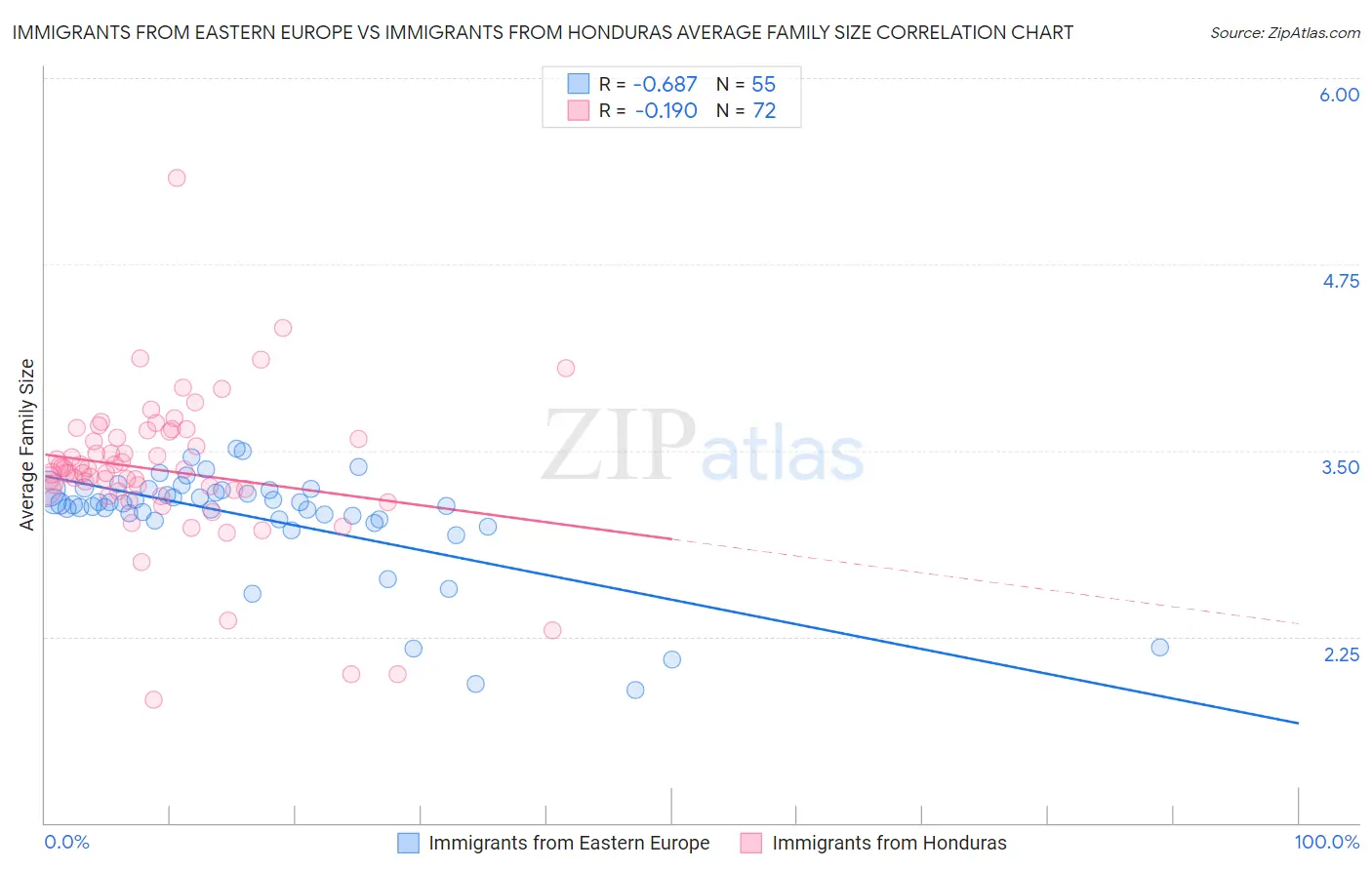 Immigrants from Eastern Europe vs Immigrants from Honduras Average Family Size
