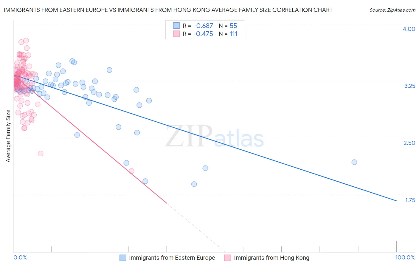 Immigrants from Eastern Europe vs Immigrants from Hong Kong Average Family Size