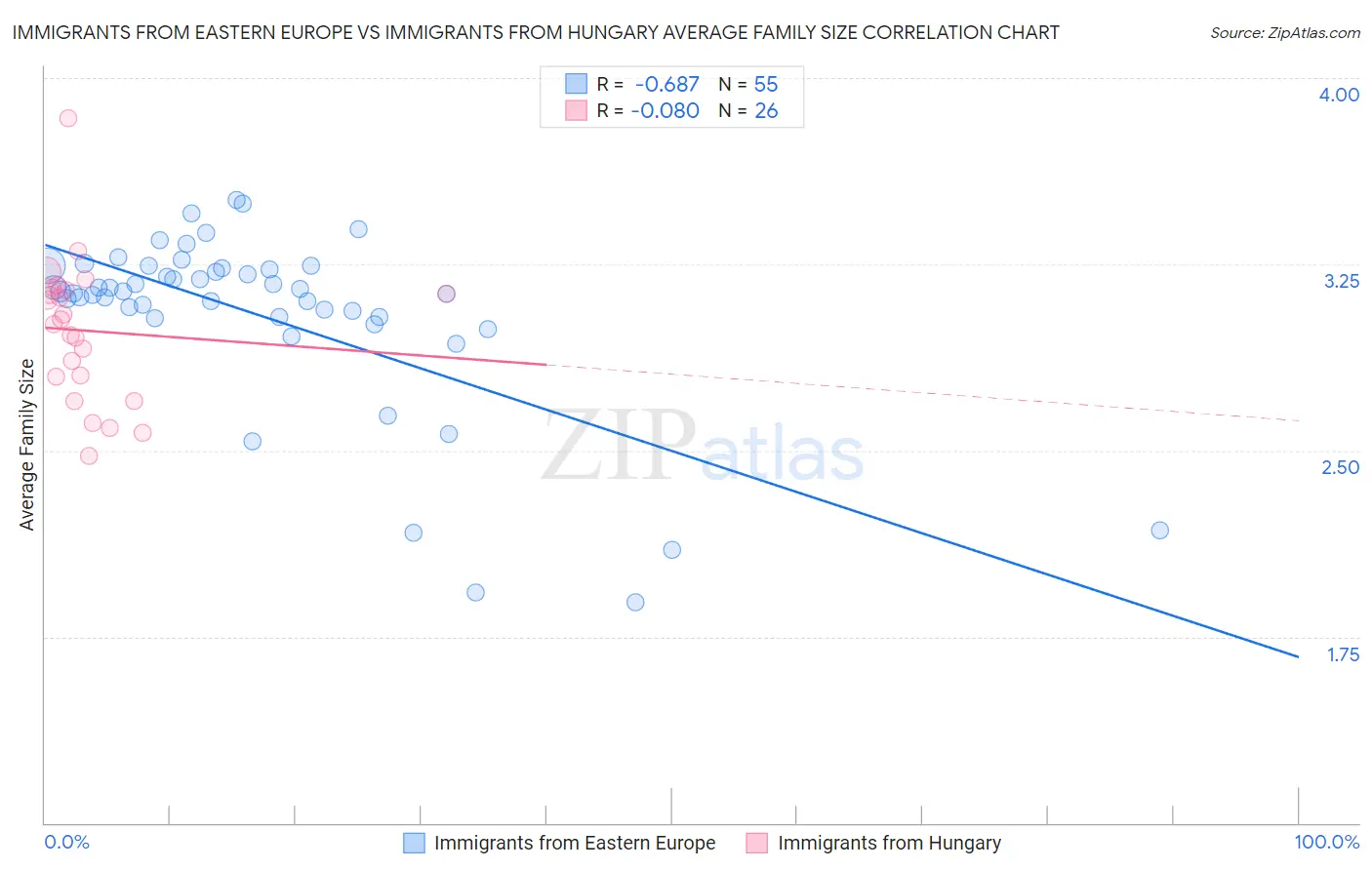 Immigrants from Eastern Europe vs Immigrants from Hungary Average Family Size