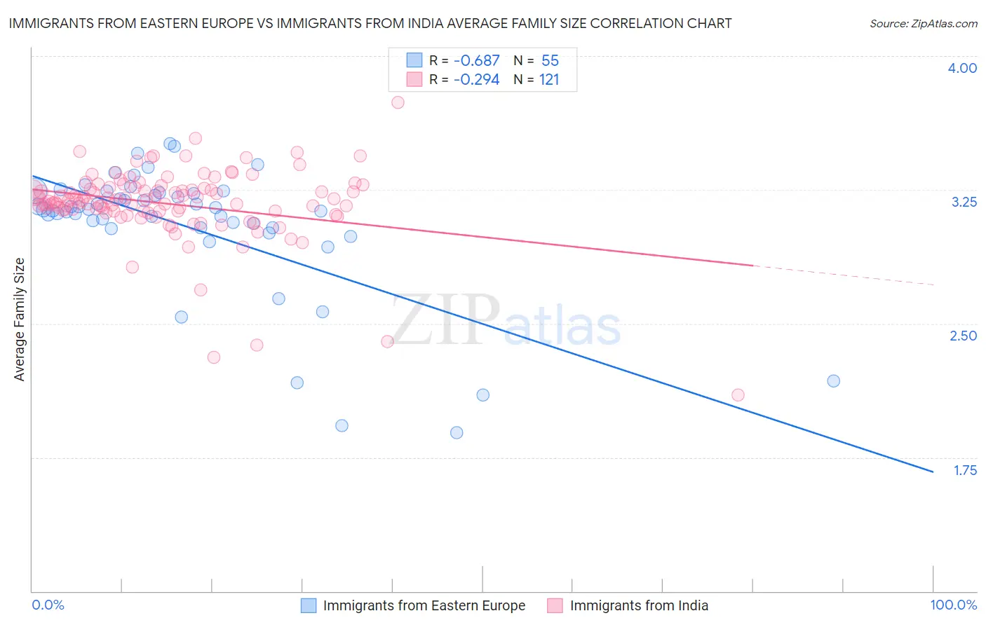 Immigrants from Eastern Europe vs Immigrants from India Average Family Size
