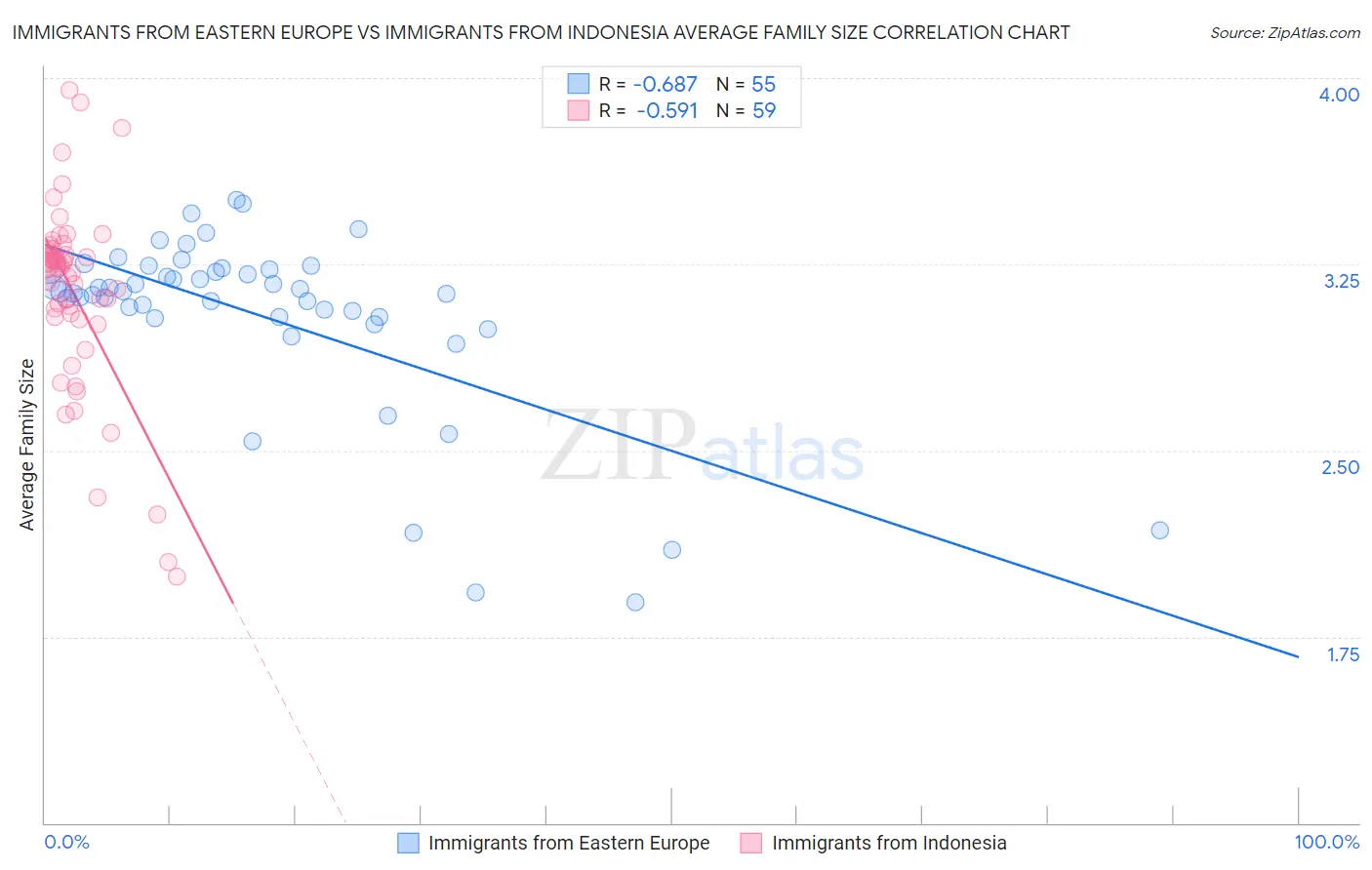 Immigrants from Eastern Europe vs Immigrants from Indonesia Average Family Size