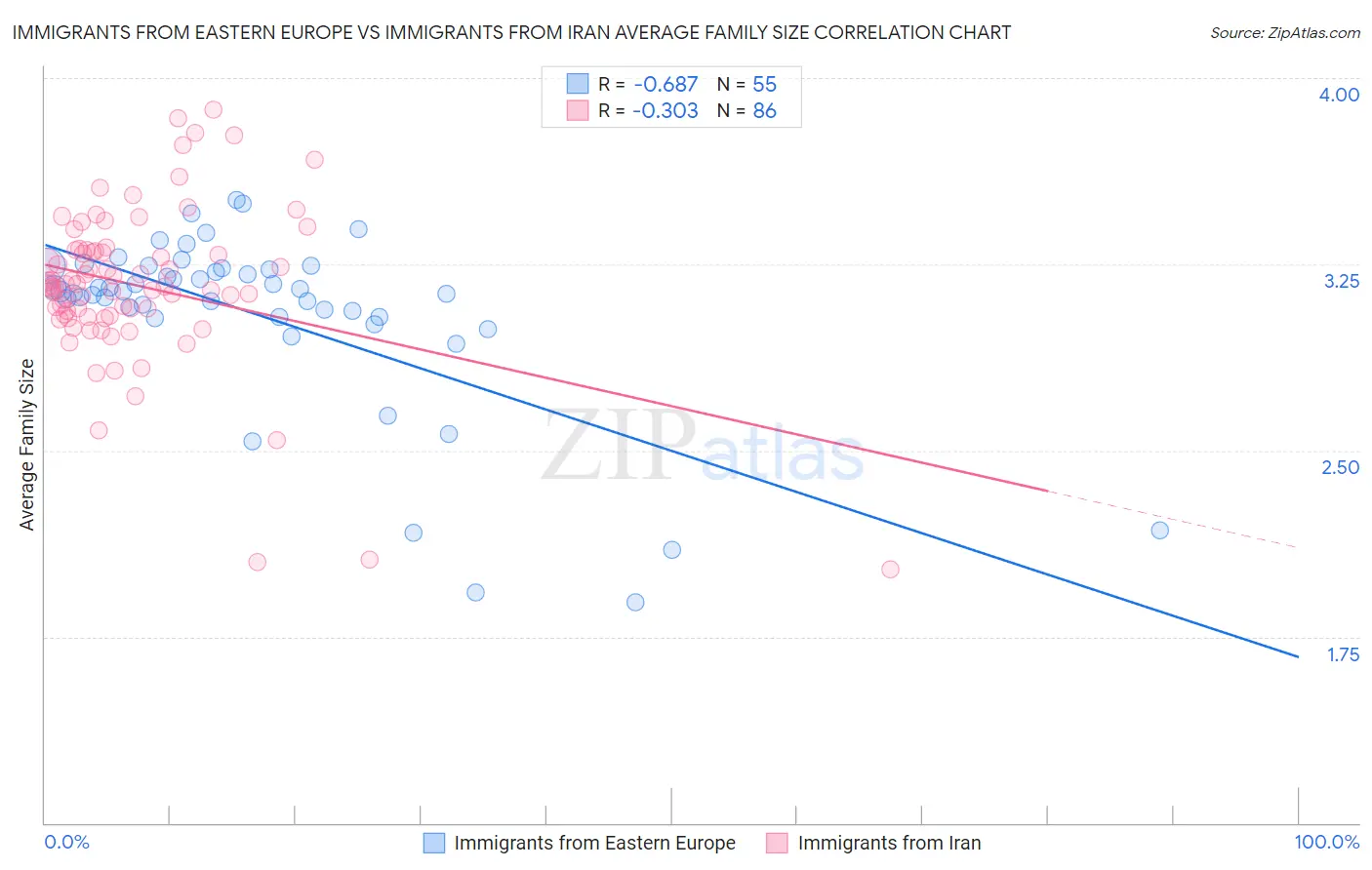 Immigrants from Eastern Europe vs Immigrants from Iran Average Family Size