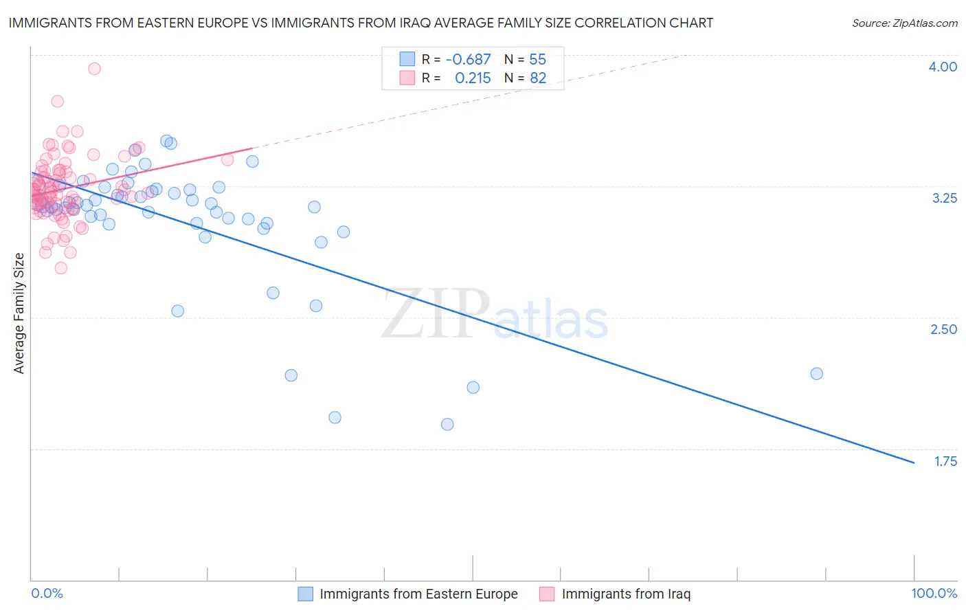 Immigrants from Eastern Europe vs Immigrants from Iraq Average Family Size