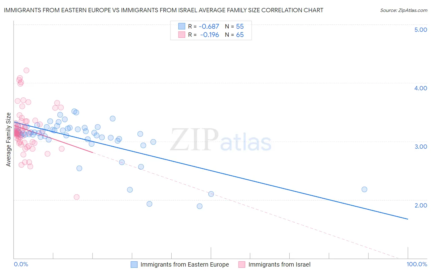 Immigrants from Eastern Europe vs Immigrants from Israel Average Family Size