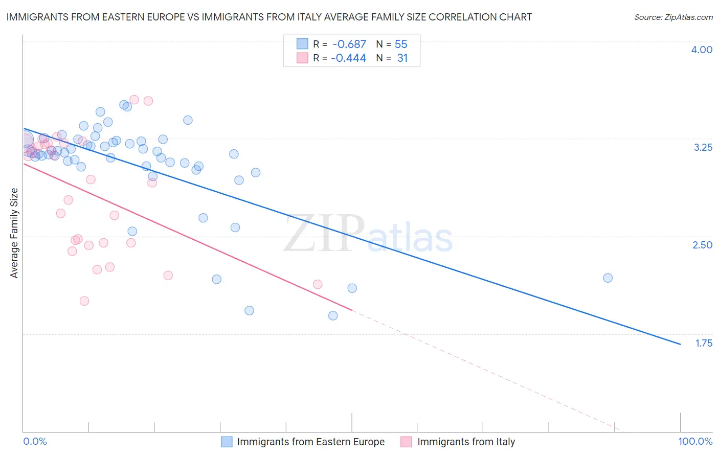 Immigrants from Eastern Europe vs Immigrants from Italy Average Family Size