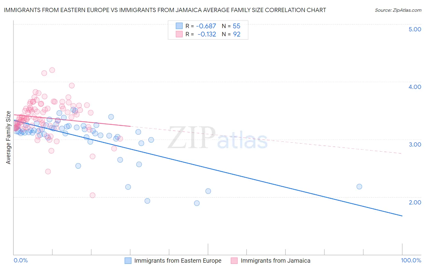 Immigrants from Eastern Europe vs Immigrants from Jamaica Average Family Size