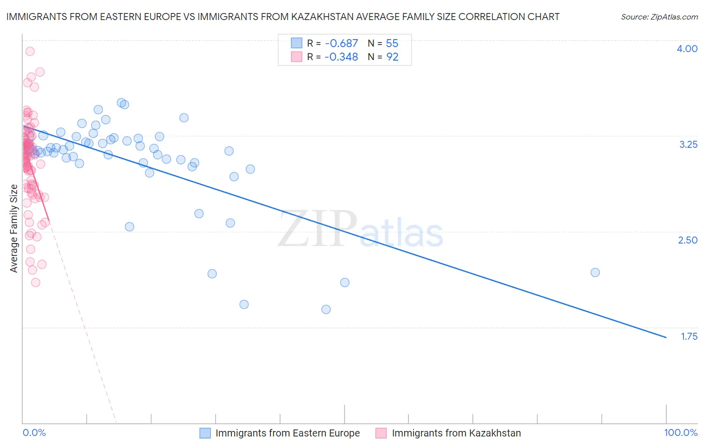 Immigrants from Eastern Europe vs Immigrants from Kazakhstan Average Family Size