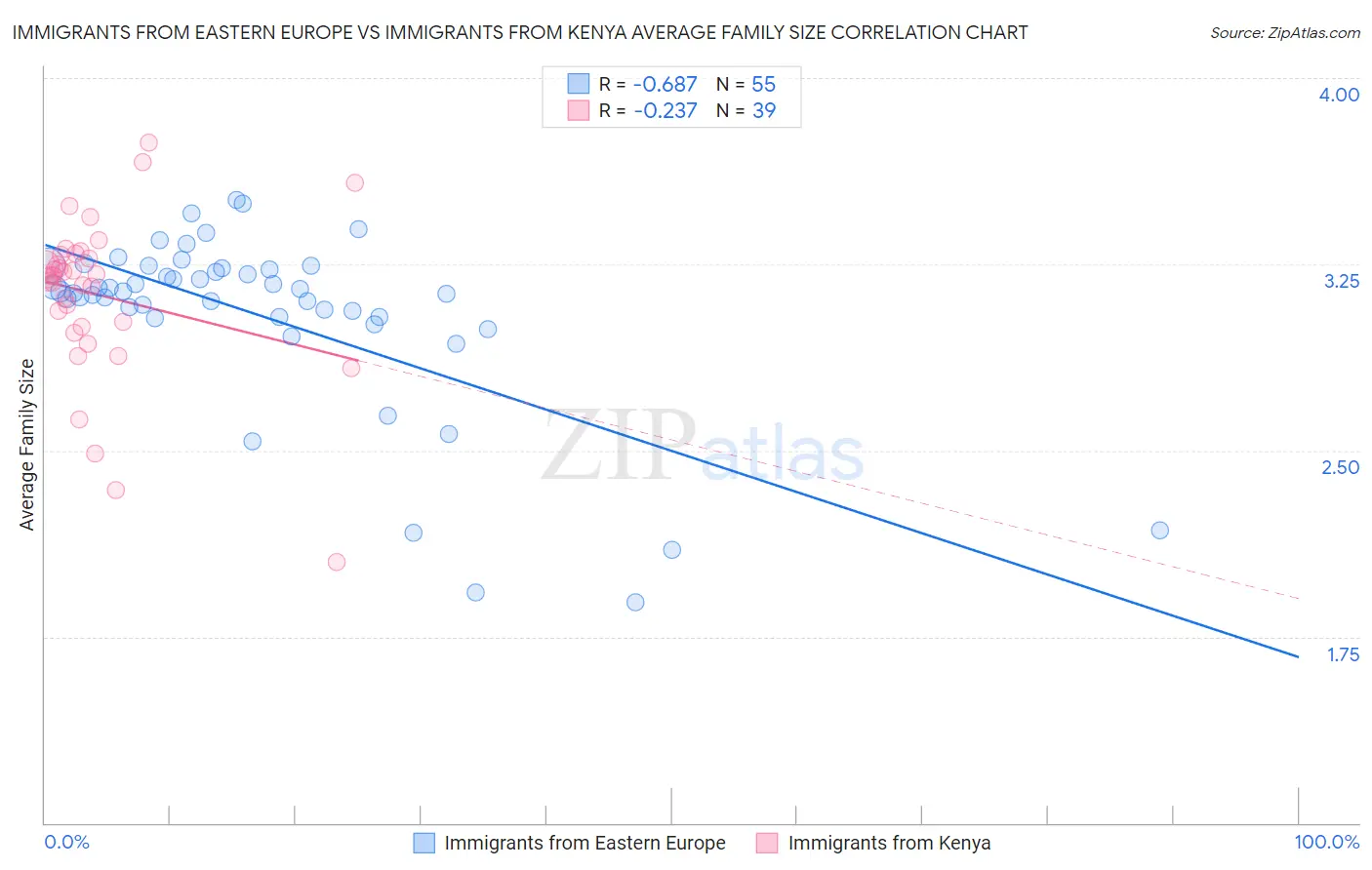 Immigrants from Eastern Europe vs Immigrants from Kenya Average Family Size