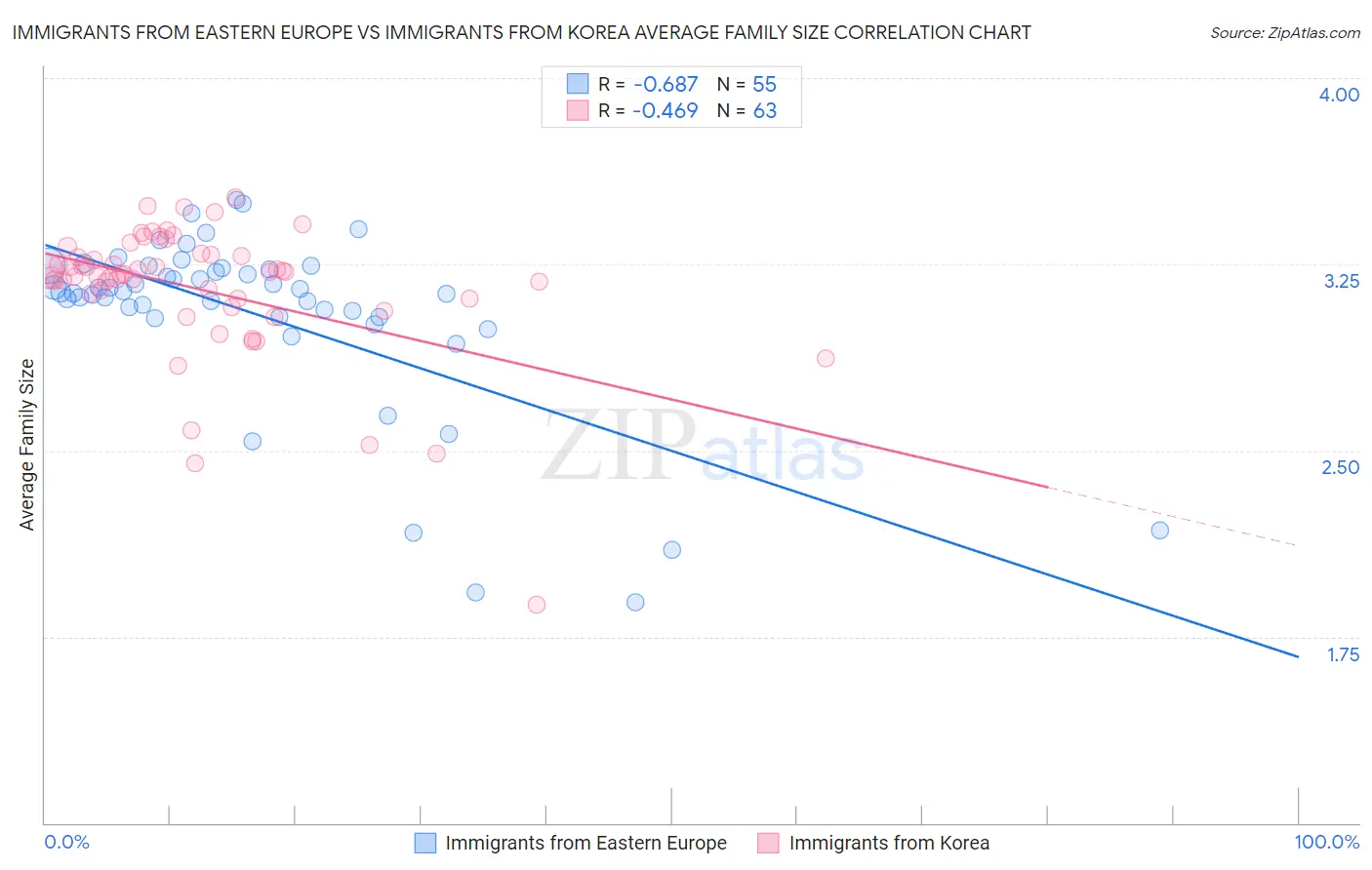 Immigrants from Eastern Europe vs Immigrants from Korea Average Family Size