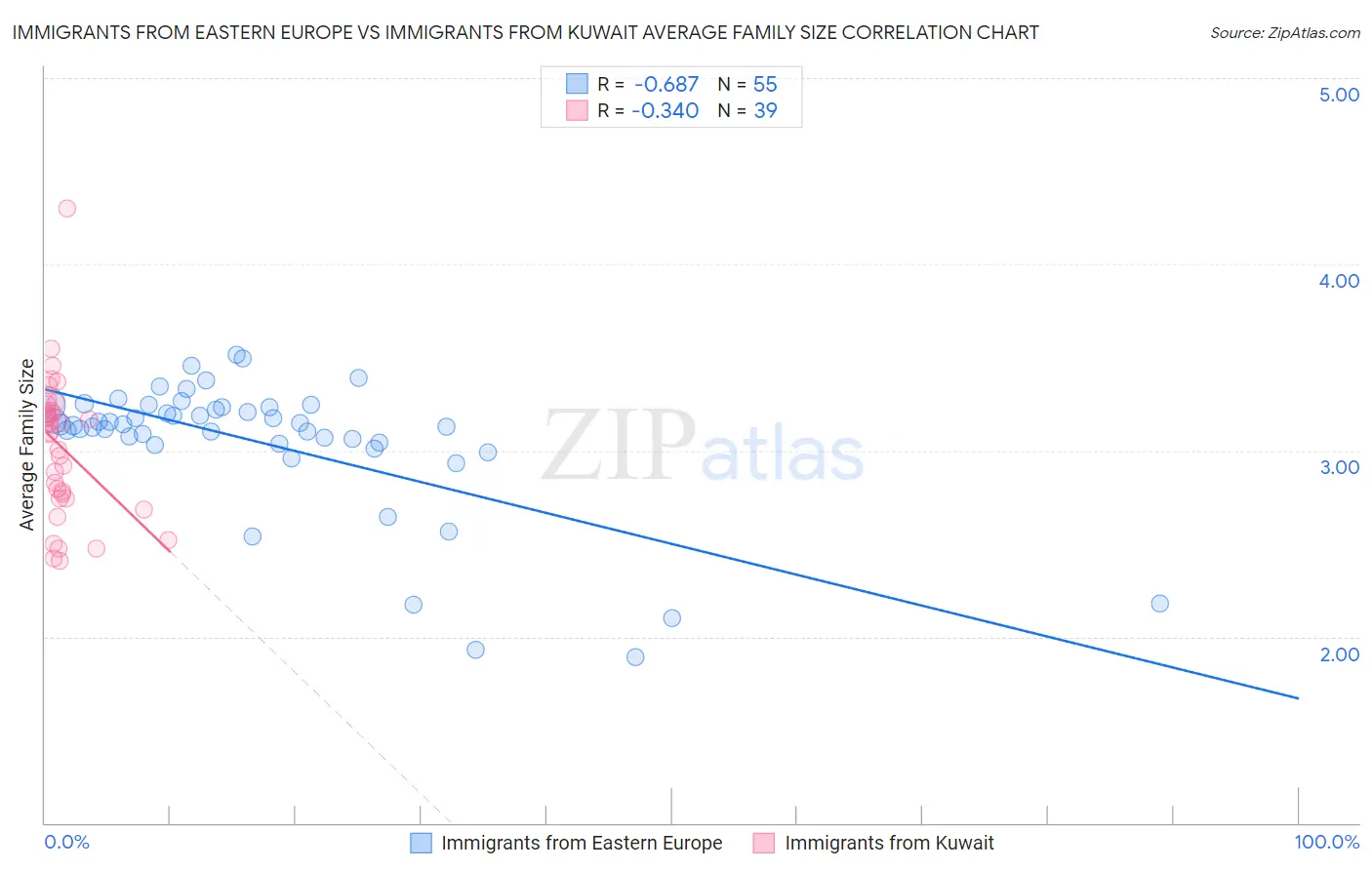 Immigrants from Eastern Europe vs Immigrants from Kuwait Average Family Size