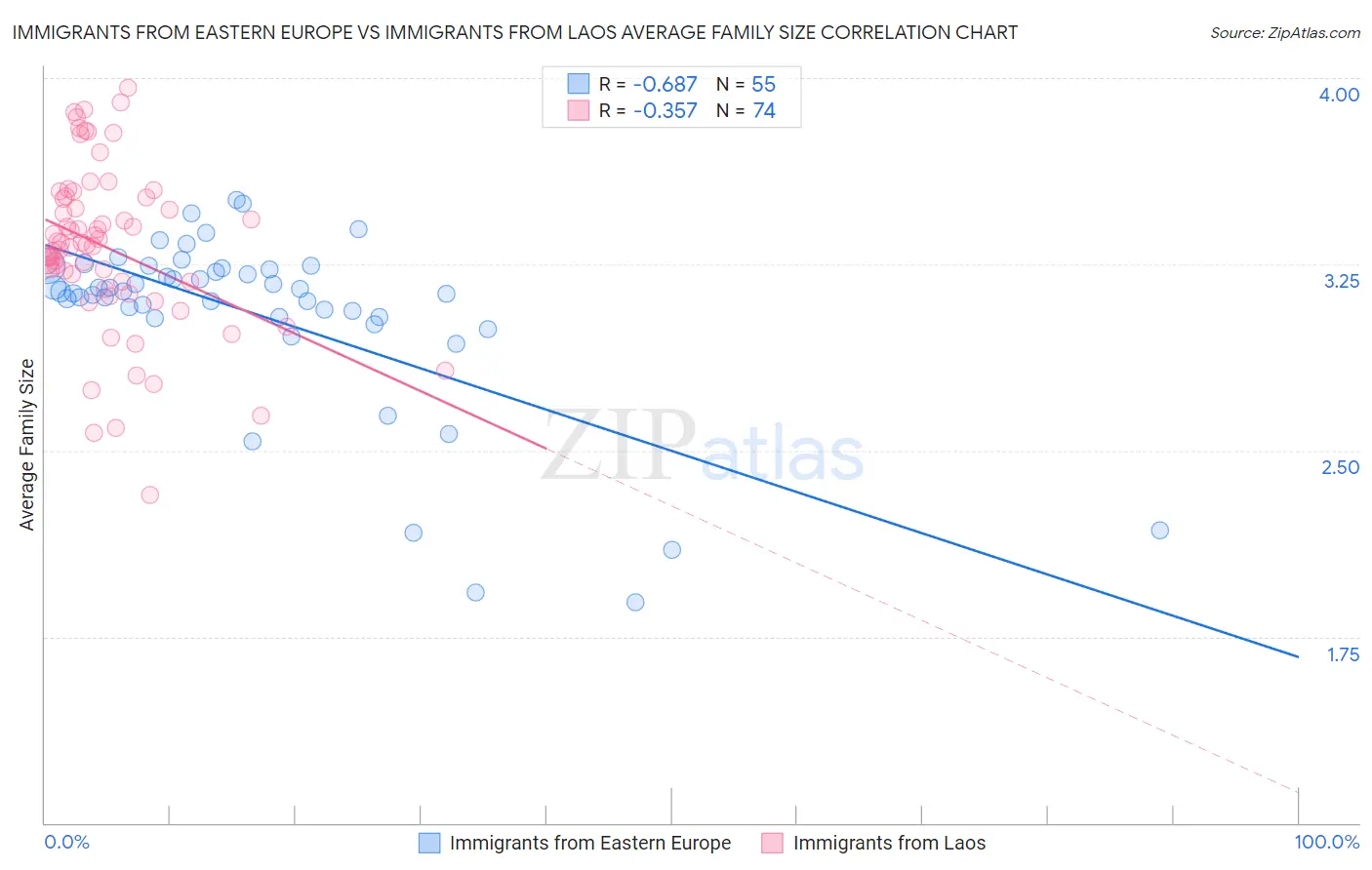 Immigrants from Eastern Europe vs Immigrants from Laos Average Family Size