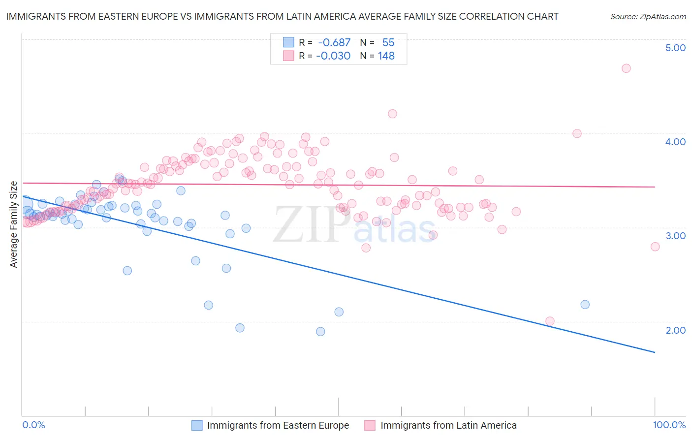 Immigrants from Eastern Europe vs Immigrants from Latin America Average Family Size
