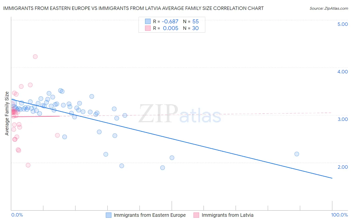 Immigrants from Eastern Europe vs Immigrants from Latvia Average Family Size