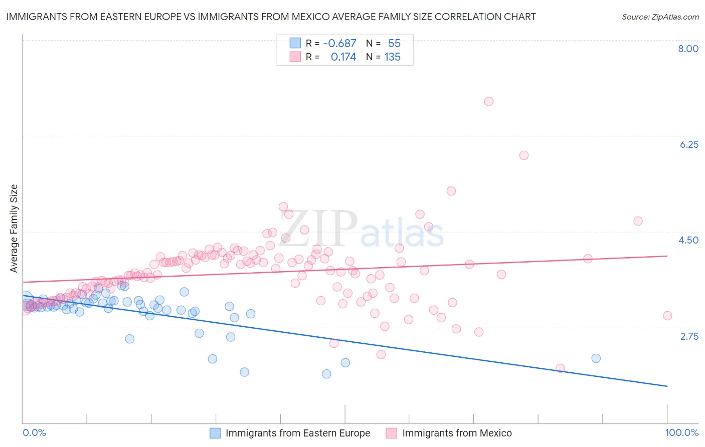 Immigrants from Eastern Europe vs Immigrants from Mexico Average Family Size