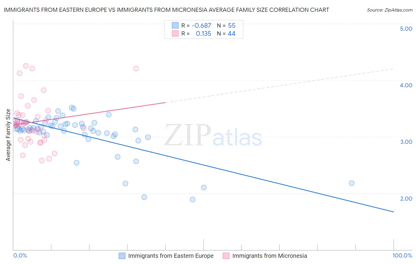 Immigrants from Eastern Europe vs Immigrants from Micronesia Average Family Size