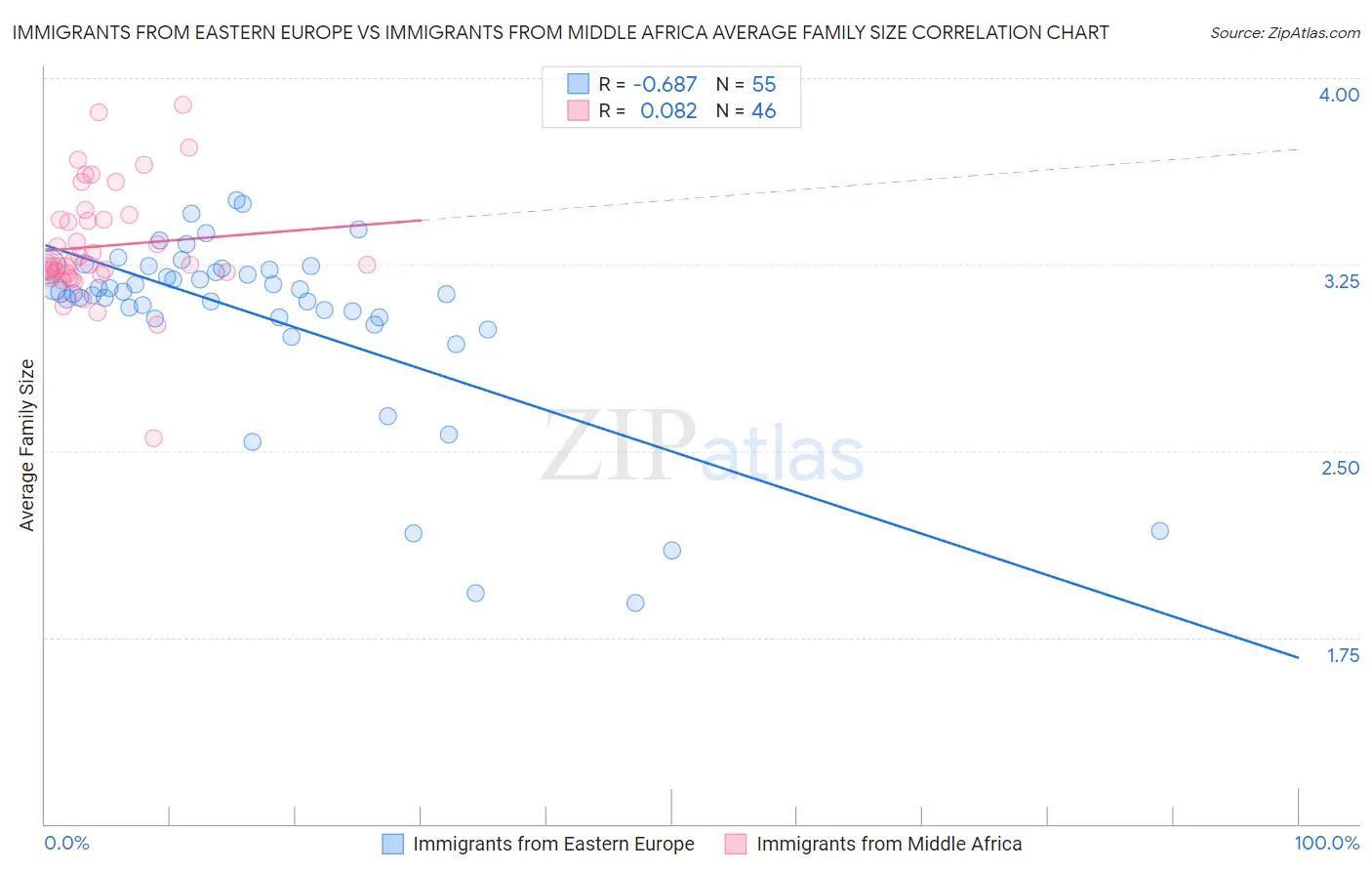 Immigrants from Eastern Europe vs Immigrants from Middle Africa Average Family Size