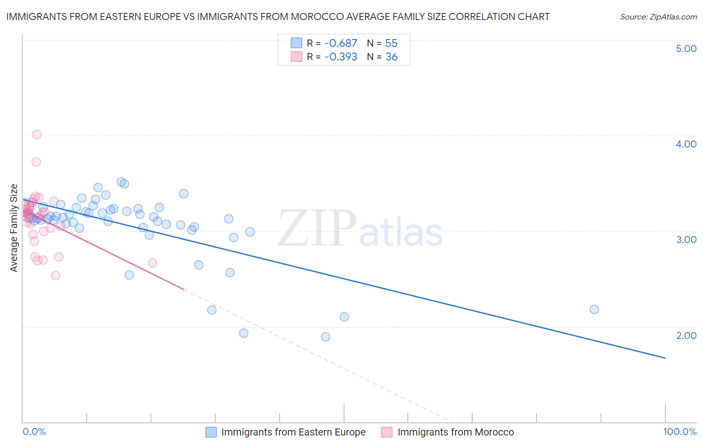 Immigrants from Eastern Europe vs Immigrants from Morocco Average Family Size
