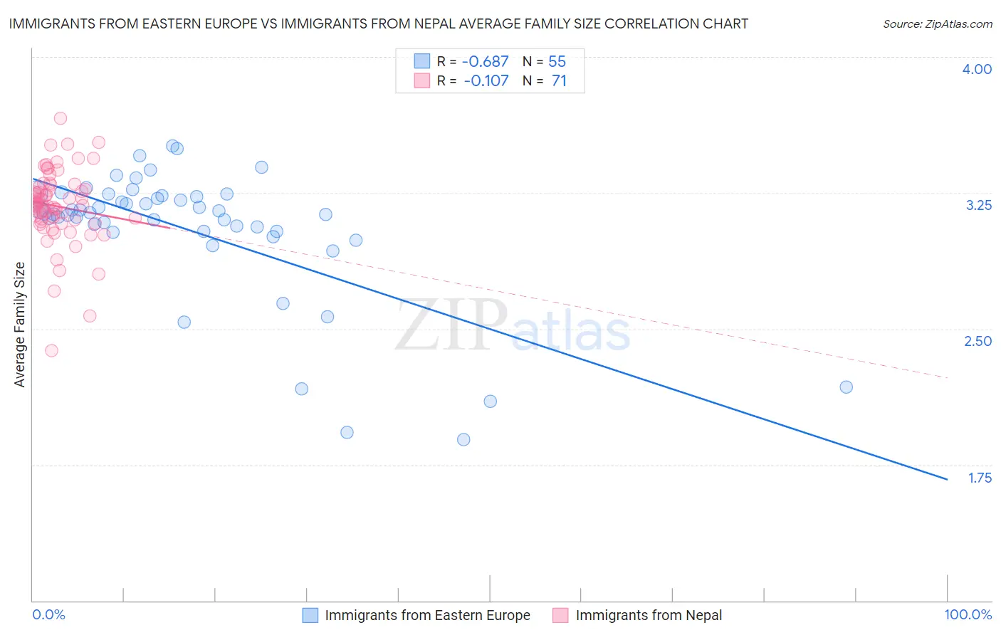Immigrants from Eastern Europe vs Immigrants from Nepal Average Family Size