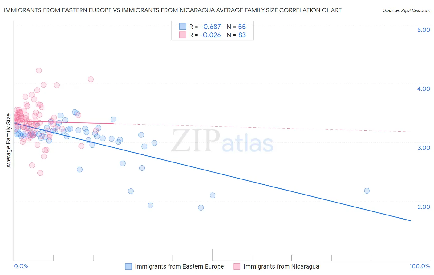 Immigrants from Eastern Europe vs Immigrants from Nicaragua Average Family Size
