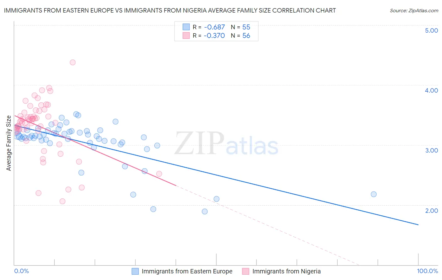 Immigrants from Eastern Europe vs Immigrants from Nigeria Average Family Size