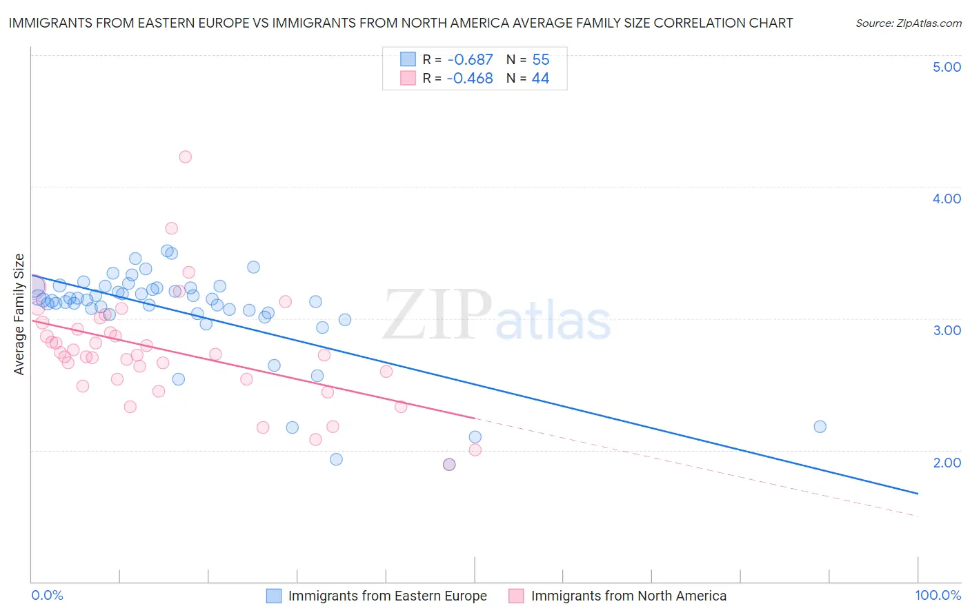 Immigrants from Eastern Europe vs Immigrants from North America Average Family Size