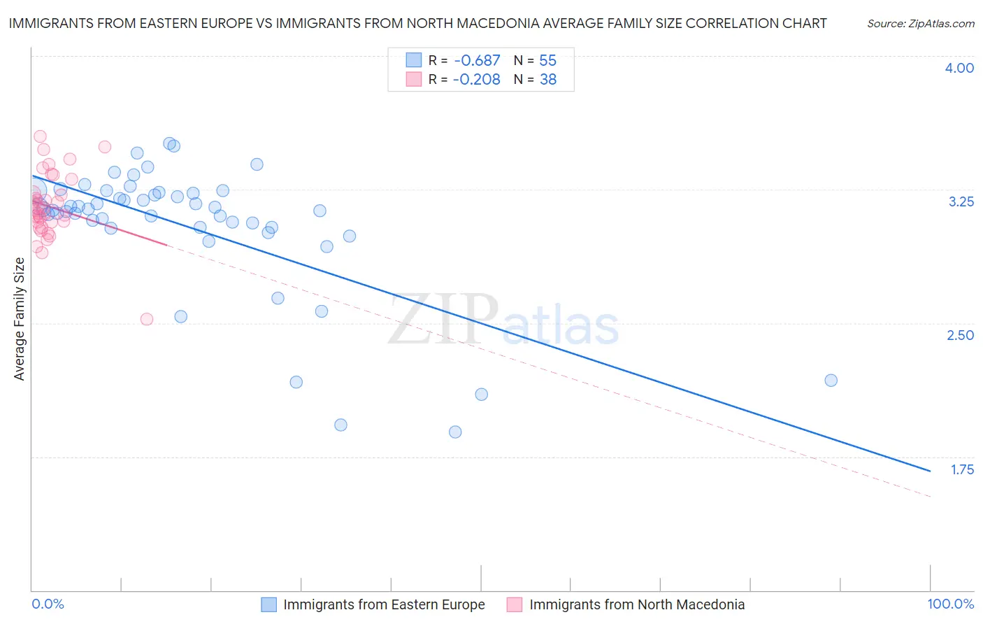 Immigrants from Eastern Europe vs Immigrants from North Macedonia Average Family Size