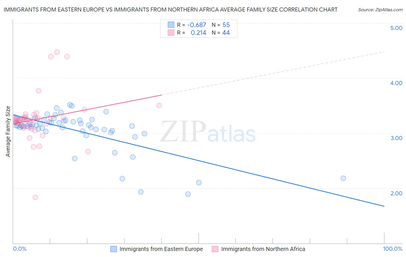 Immigrants from Eastern Europe vs Immigrants from Northern Africa Average Family Size